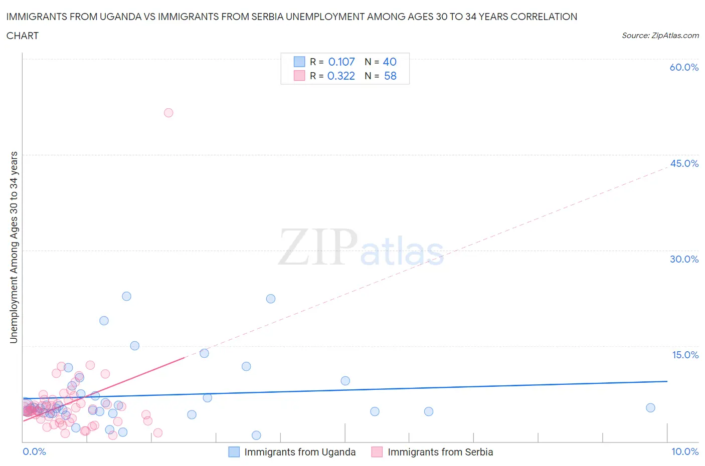 Immigrants from Uganda vs Immigrants from Serbia Unemployment Among Ages 30 to 34 years