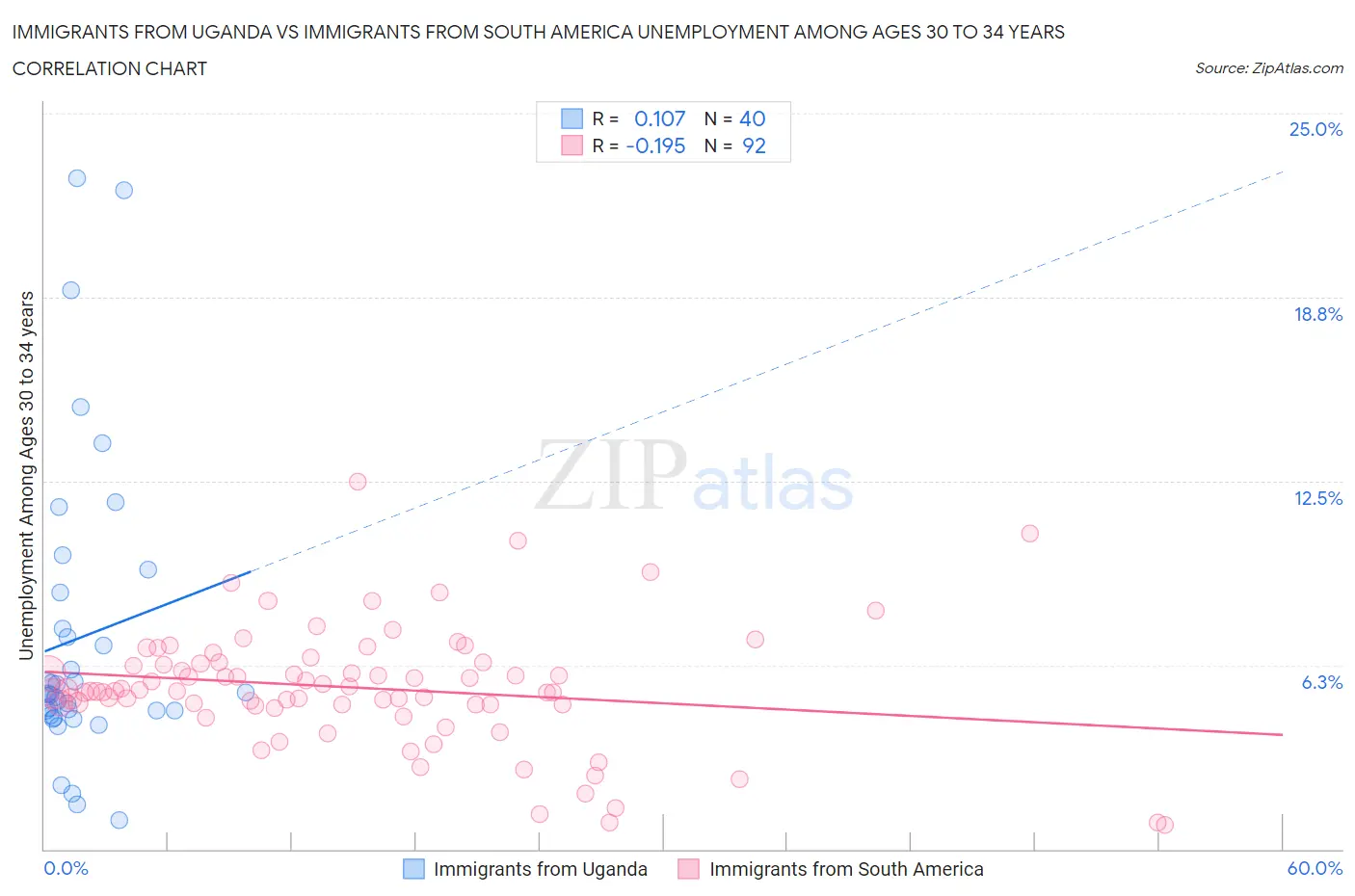 Immigrants from Uganda vs Immigrants from South America Unemployment Among Ages 30 to 34 years