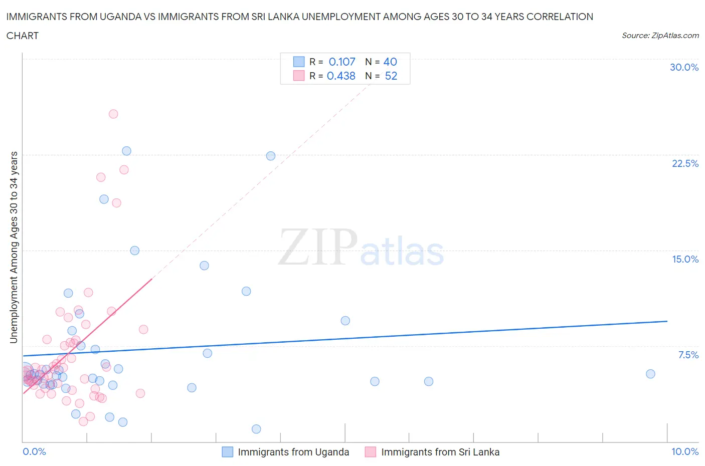 Immigrants from Uganda vs Immigrants from Sri Lanka Unemployment Among Ages 30 to 34 years