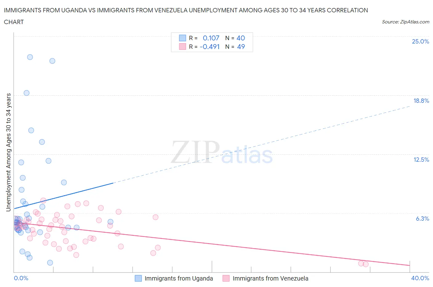 Immigrants from Uganda vs Immigrants from Venezuela Unemployment Among Ages 30 to 34 years