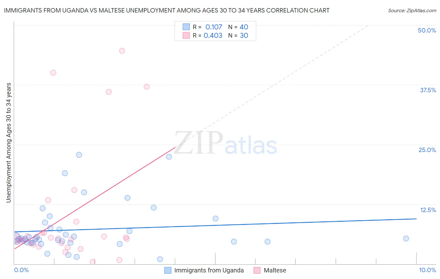 Immigrants from Uganda vs Maltese Unemployment Among Ages 30 to 34 years