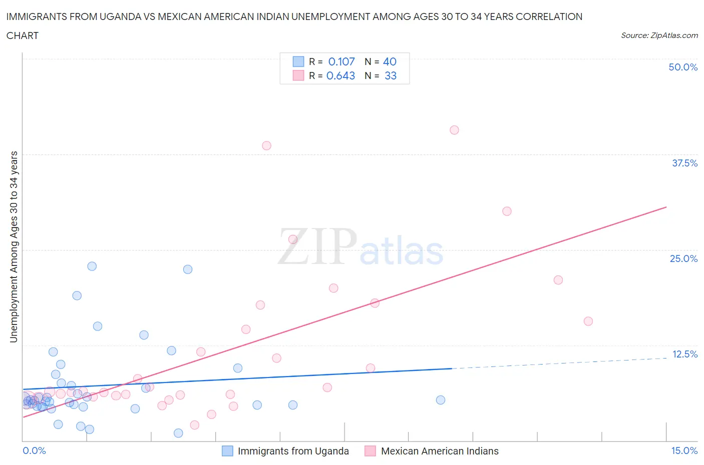 Immigrants from Uganda vs Mexican American Indian Unemployment Among Ages 30 to 34 years