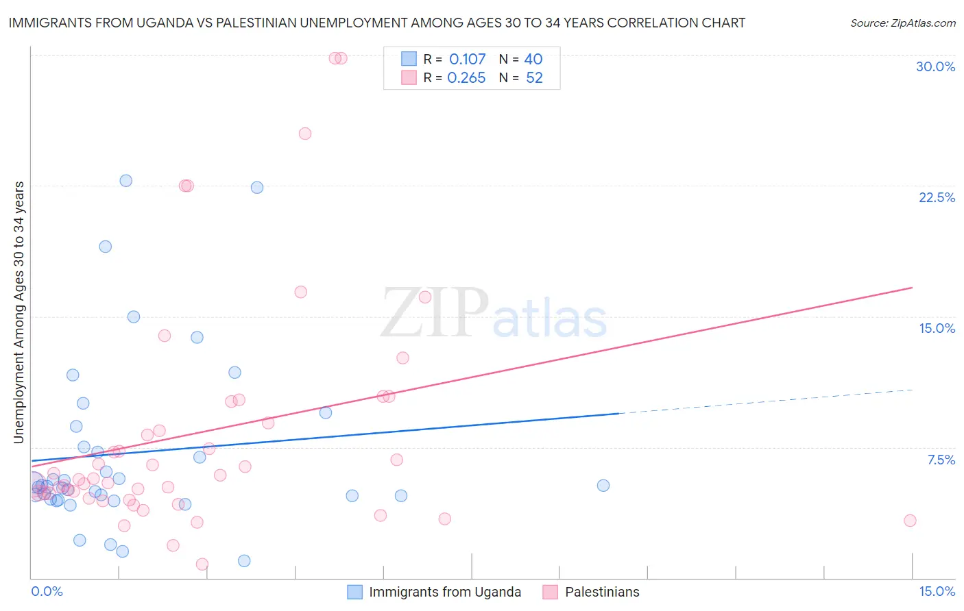 Immigrants from Uganda vs Palestinian Unemployment Among Ages 30 to 34 years