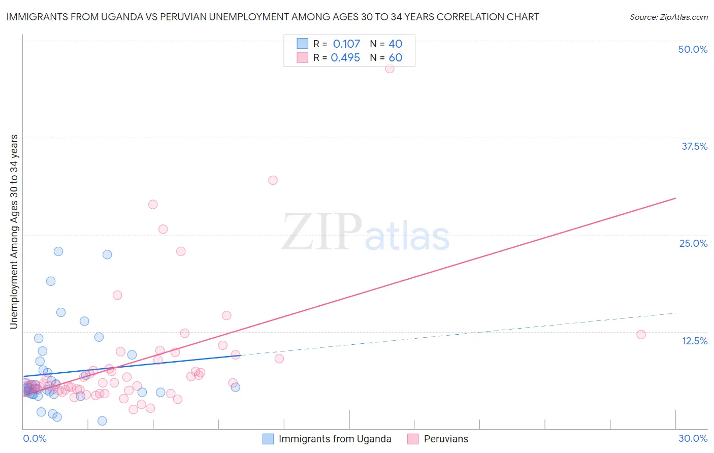 Immigrants from Uganda vs Peruvian Unemployment Among Ages 30 to 34 years