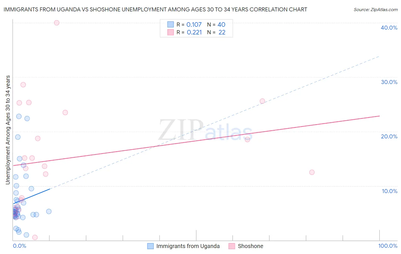 Immigrants from Uganda vs Shoshone Unemployment Among Ages 30 to 34 years