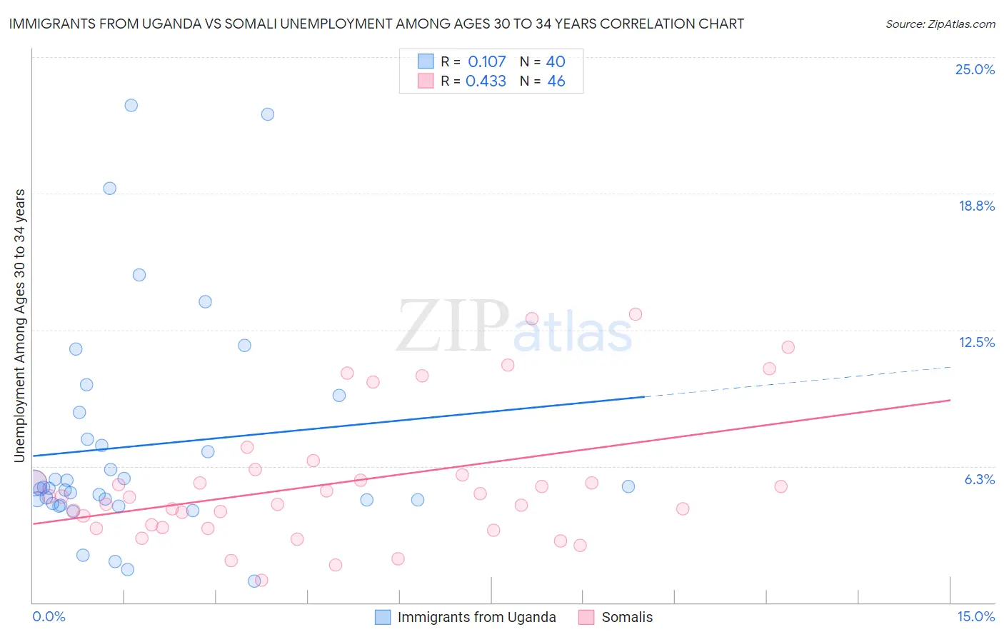 Immigrants from Uganda vs Somali Unemployment Among Ages 30 to 34 years