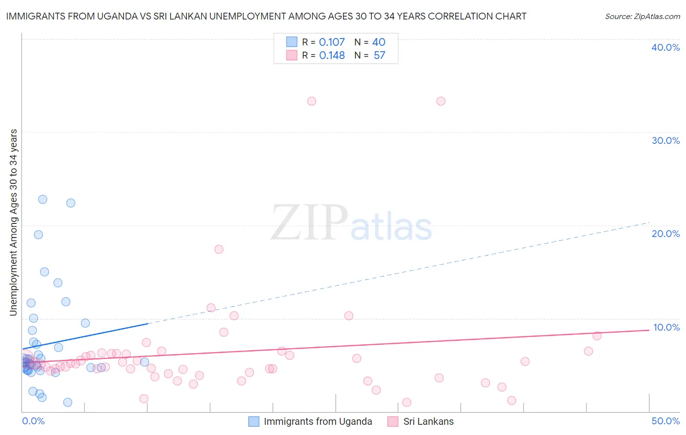 Immigrants from Uganda vs Sri Lankan Unemployment Among Ages 30 to 34 years