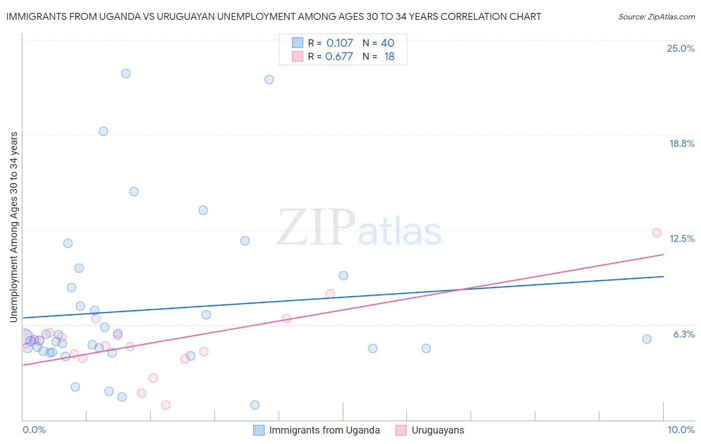 Immigrants from Uganda vs Uruguayan Unemployment Among Ages 30 to 34 years