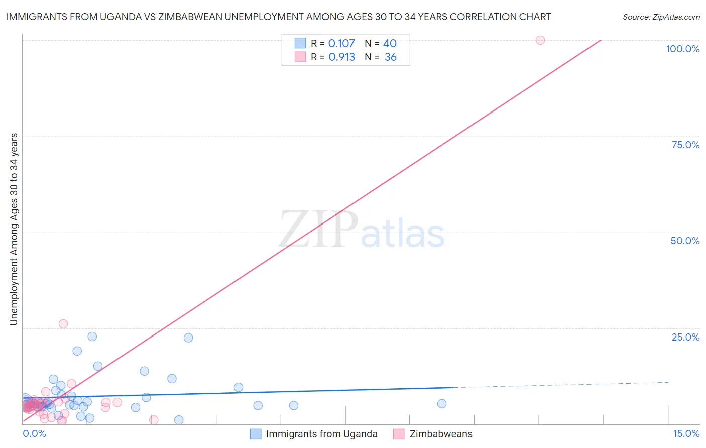 Immigrants from Uganda vs Zimbabwean Unemployment Among Ages 30 to 34 years