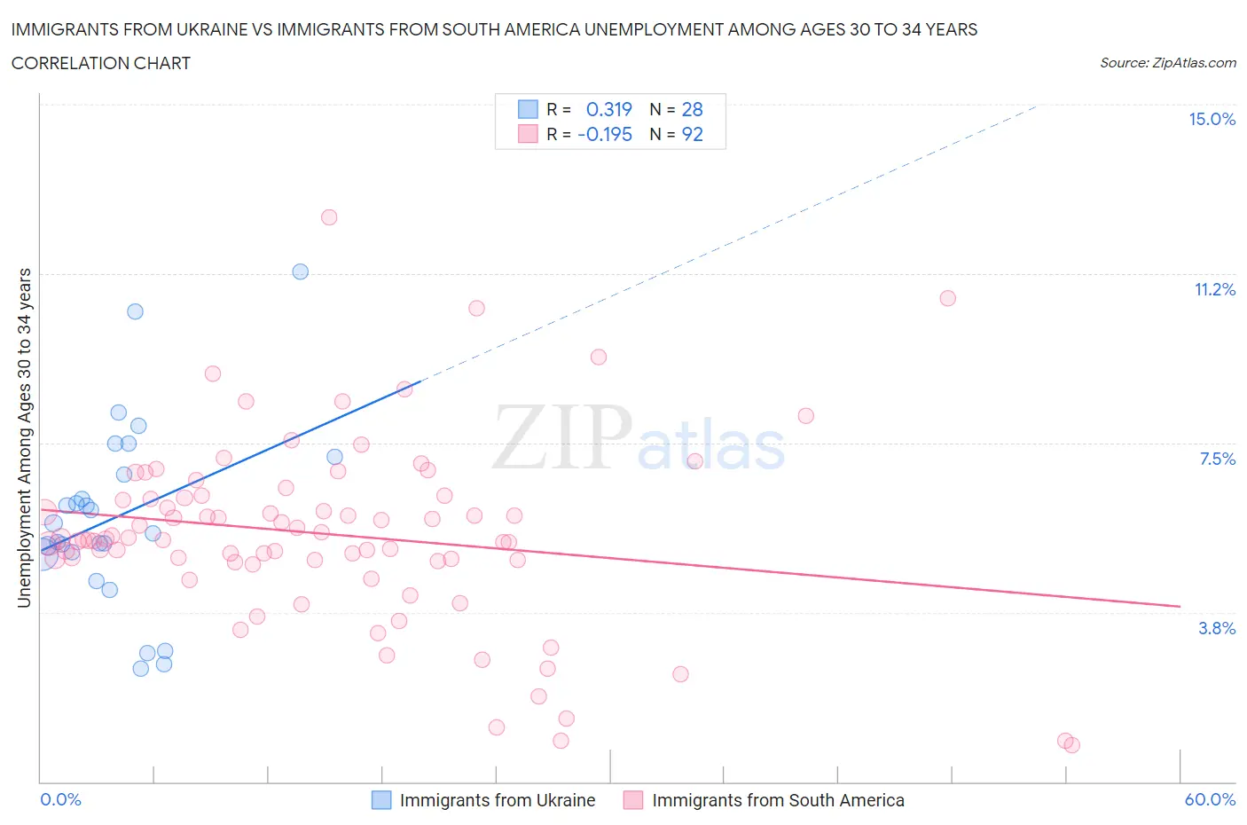 Immigrants from Ukraine vs Immigrants from South America Unemployment Among Ages 30 to 34 years