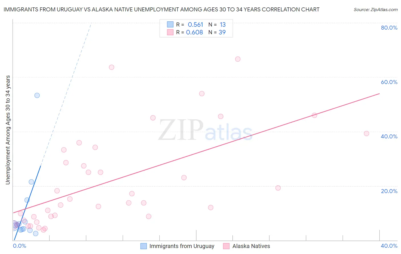 Immigrants from Uruguay vs Alaska Native Unemployment Among Ages 30 to 34 years