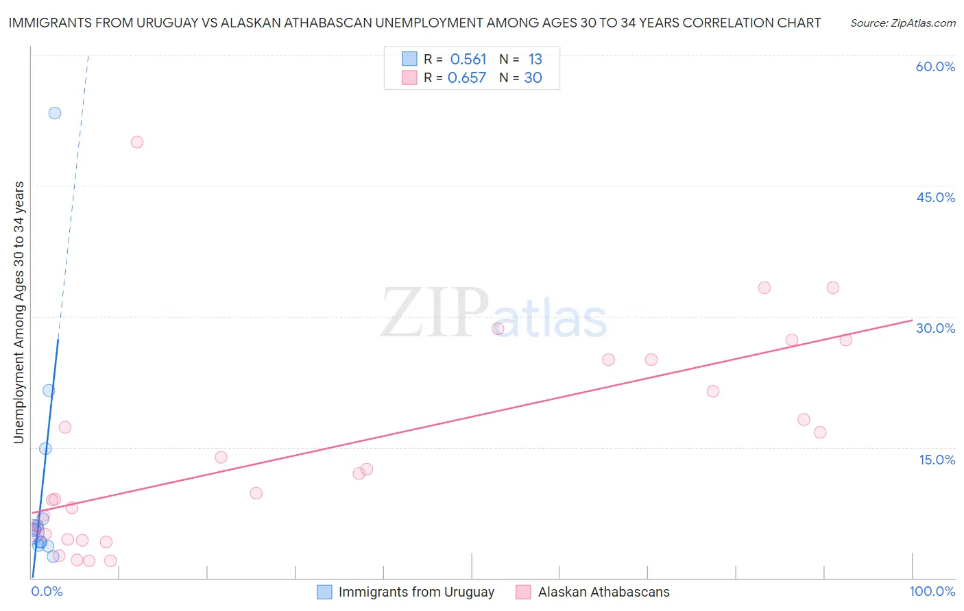 Immigrants from Uruguay vs Alaskan Athabascan Unemployment Among Ages 30 to 34 years