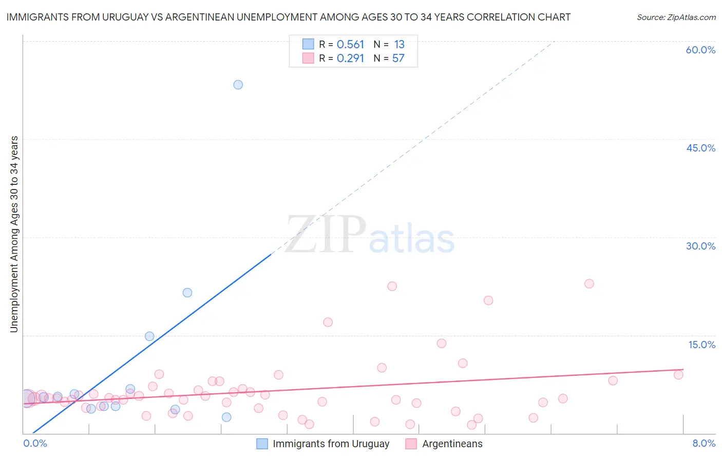 Immigrants from Uruguay vs Argentinean Unemployment Among Ages 30 to 34 years