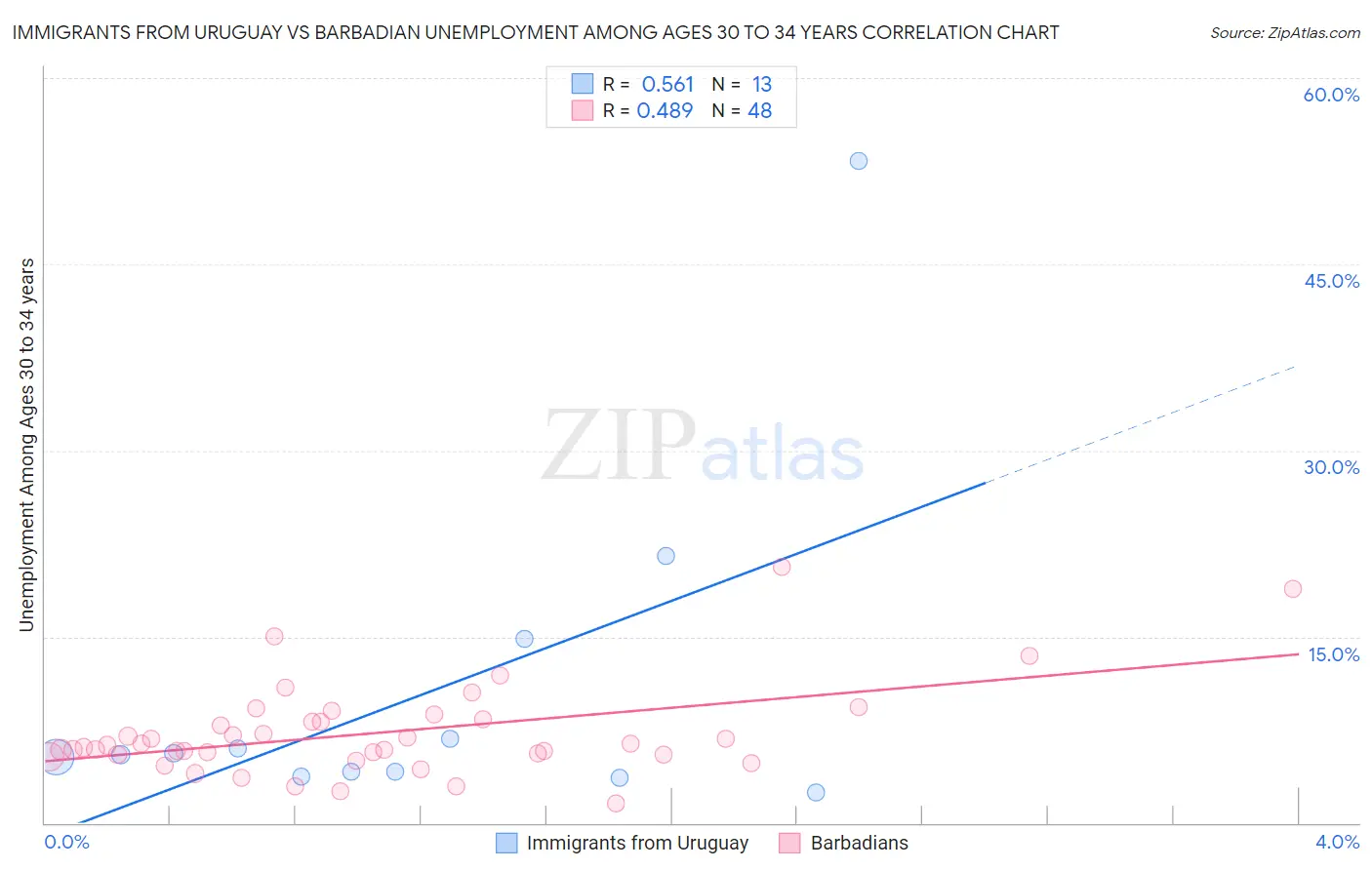 Immigrants from Uruguay vs Barbadian Unemployment Among Ages 30 to 34 years