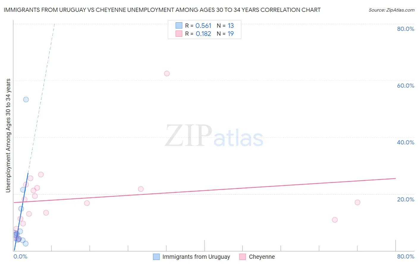 Immigrants from Uruguay vs Cheyenne Unemployment Among Ages 30 to 34 years