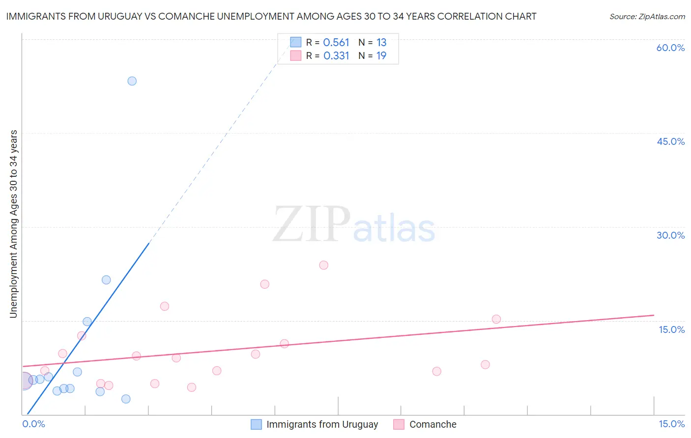 Immigrants from Uruguay vs Comanche Unemployment Among Ages 30 to 34 years