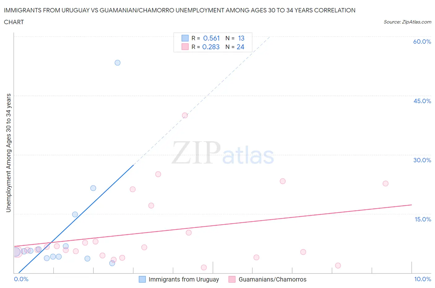 Immigrants from Uruguay vs Guamanian/Chamorro Unemployment Among Ages 30 to 34 years