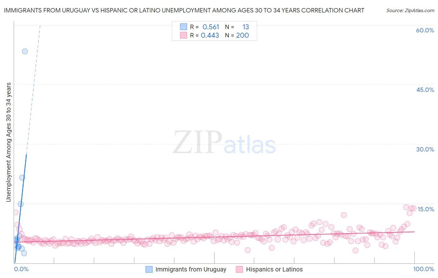 Immigrants from Uruguay vs Hispanic or Latino Unemployment Among Ages 30 to 34 years