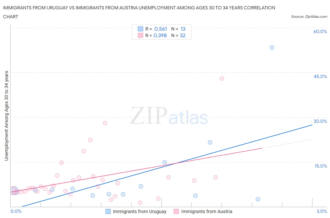 Immigrants from Uruguay vs Immigrants from Austria Unemployment Among Ages 30 to 34 years