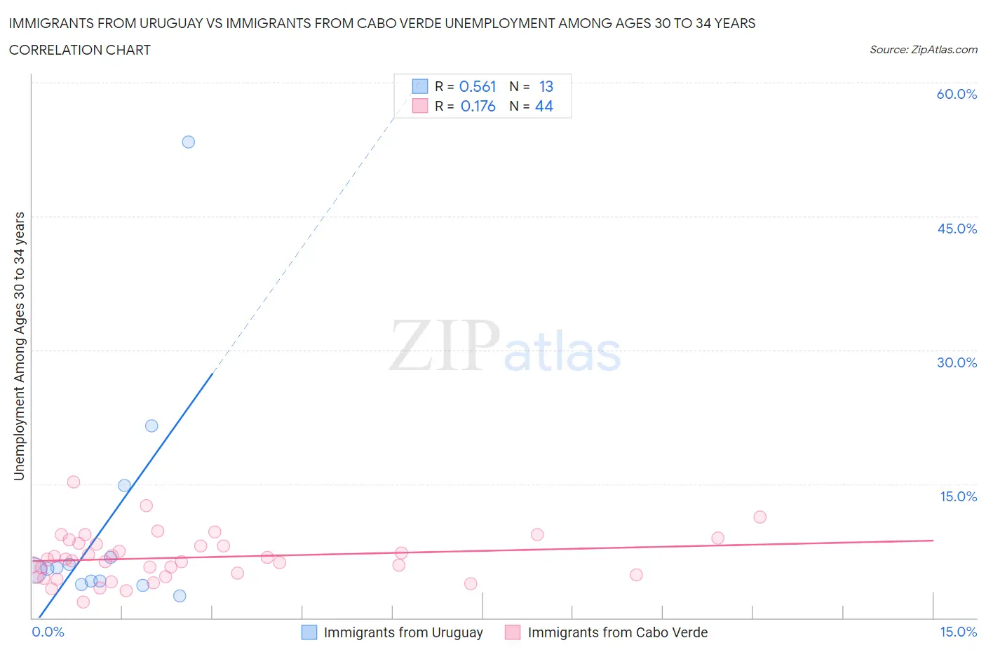 Immigrants from Uruguay vs Immigrants from Cabo Verde Unemployment Among Ages 30 to 34 years