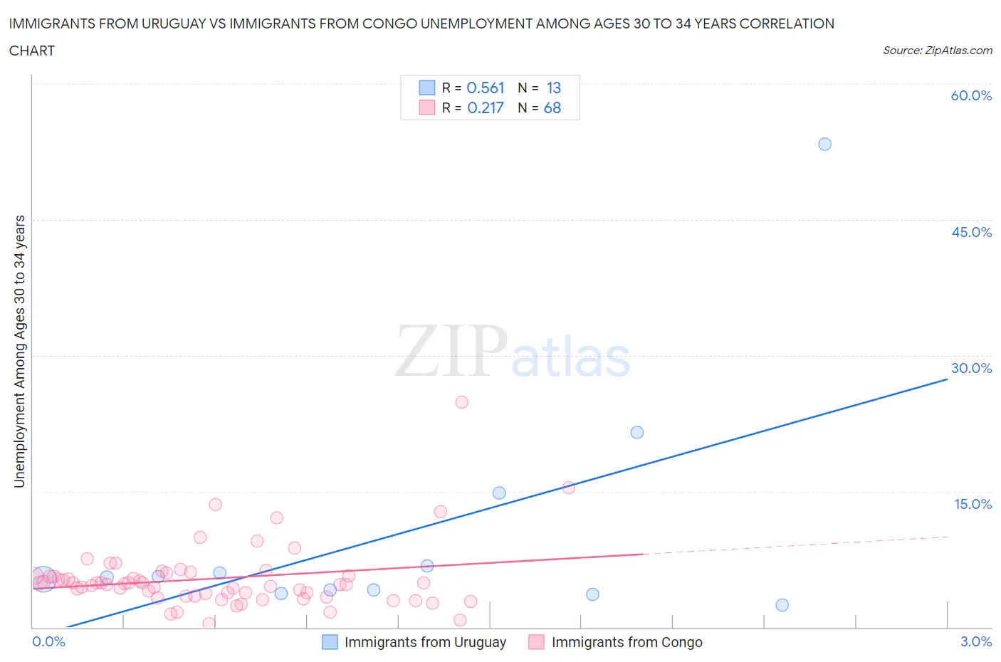 Immigrants from Uruguay vs Immigrants from Congo Unemployment Among Ages 30 to 34 years