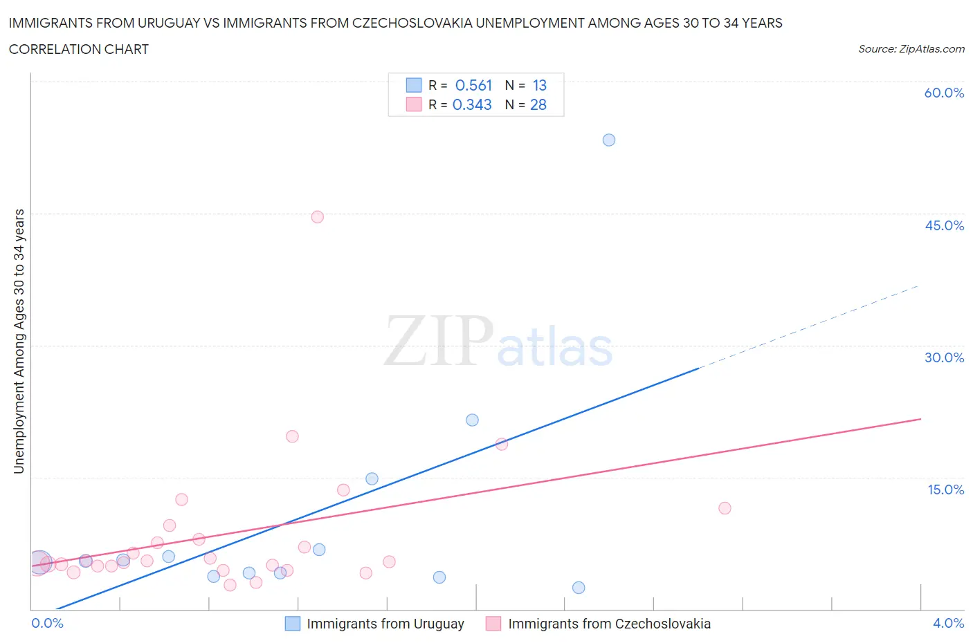 Immigrants from Uruguay vs Immigrants from Czechoslovakia Unemployment Among Ages 30 to 34 years