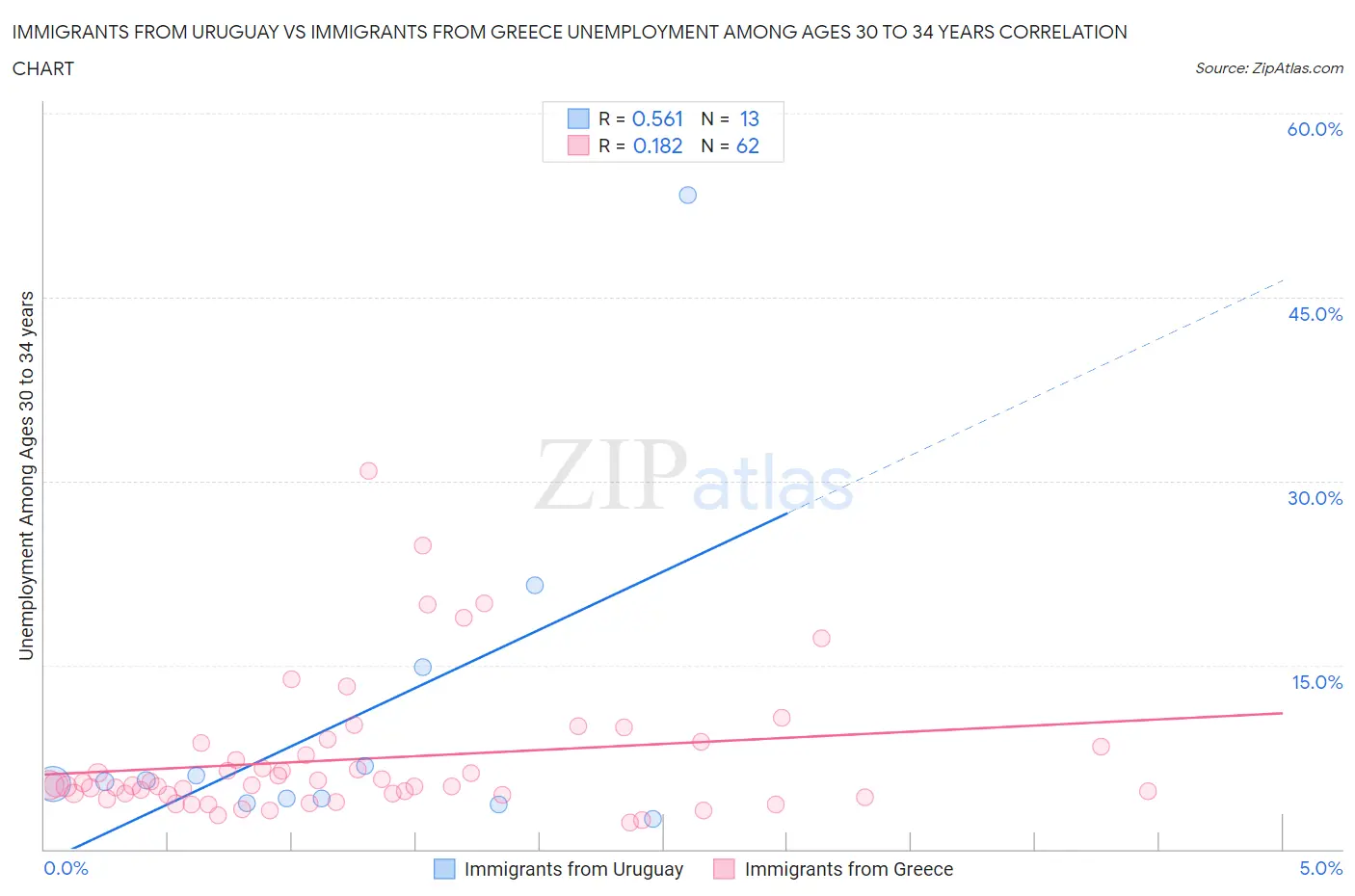 Immigrants from Uruguay vs Immigrants from Greece Unemployment Among Ages 30 to 34 years