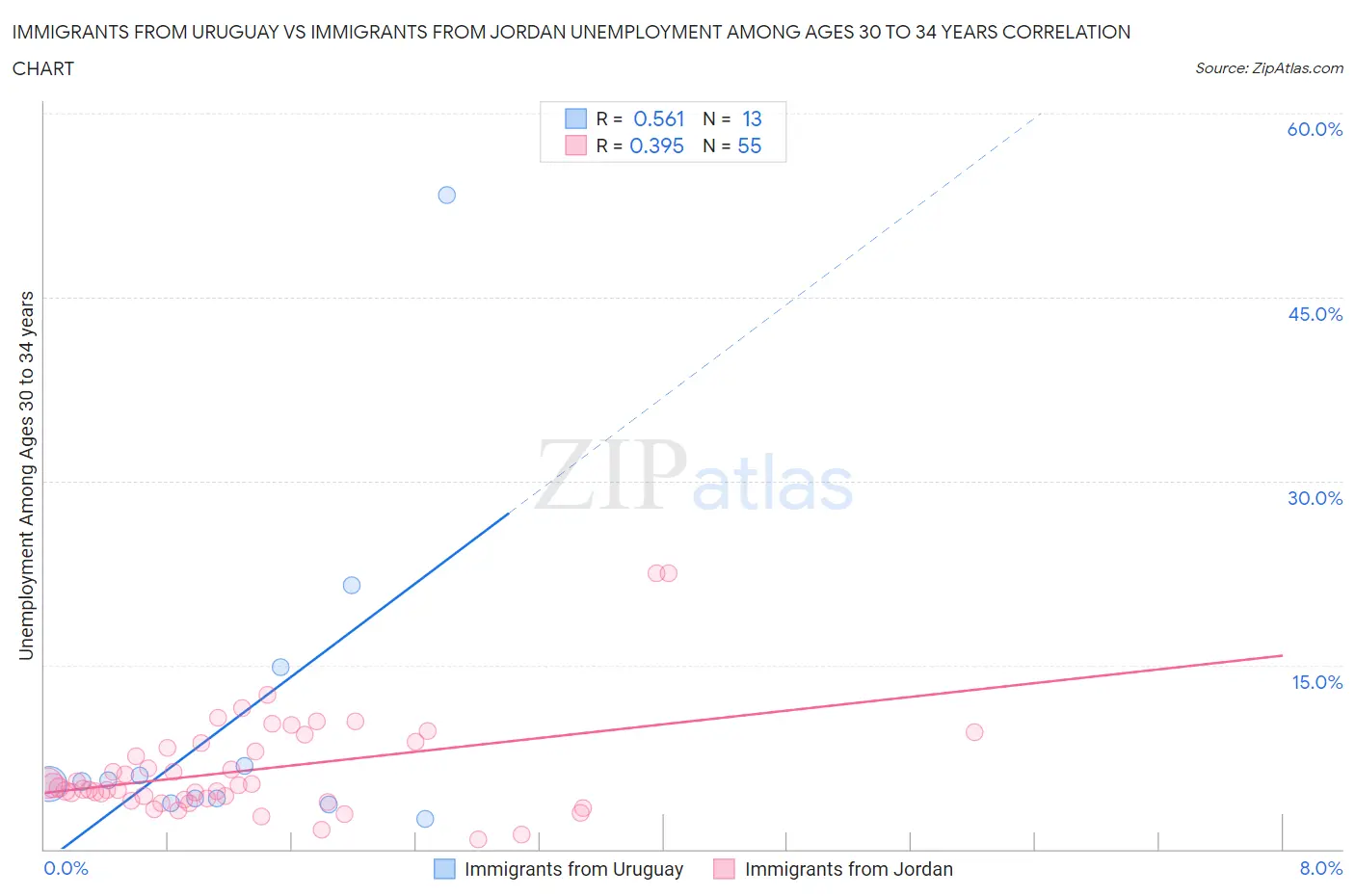 Immigrants from Uruguay vs Immigrants from Jordan Unemployment Among Ages 30 to 34 years