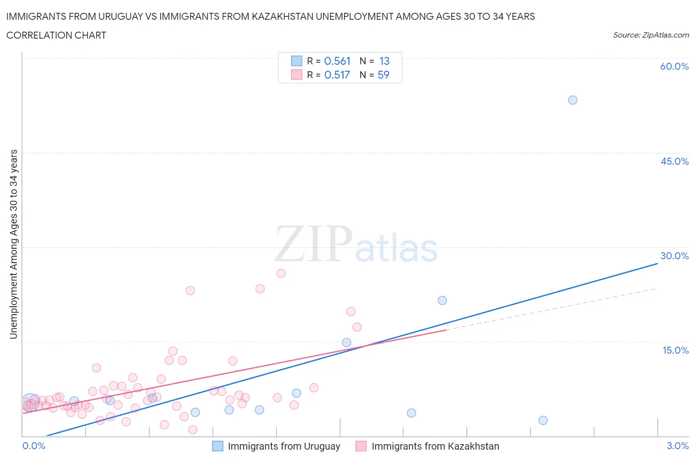 Immigrants from Uruguay vs Immigrants from Kazakhstan Unemployment Among Ages 30 to 34 years