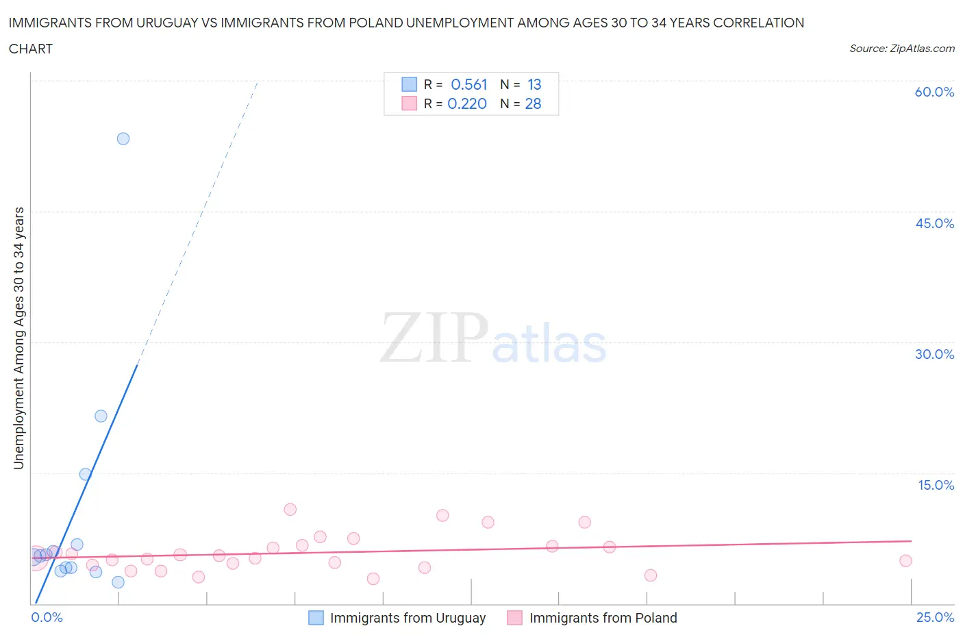 Immigrants from Uruguay vs Immigrants from Poland Unemployment Among Ages 30 to 34 years