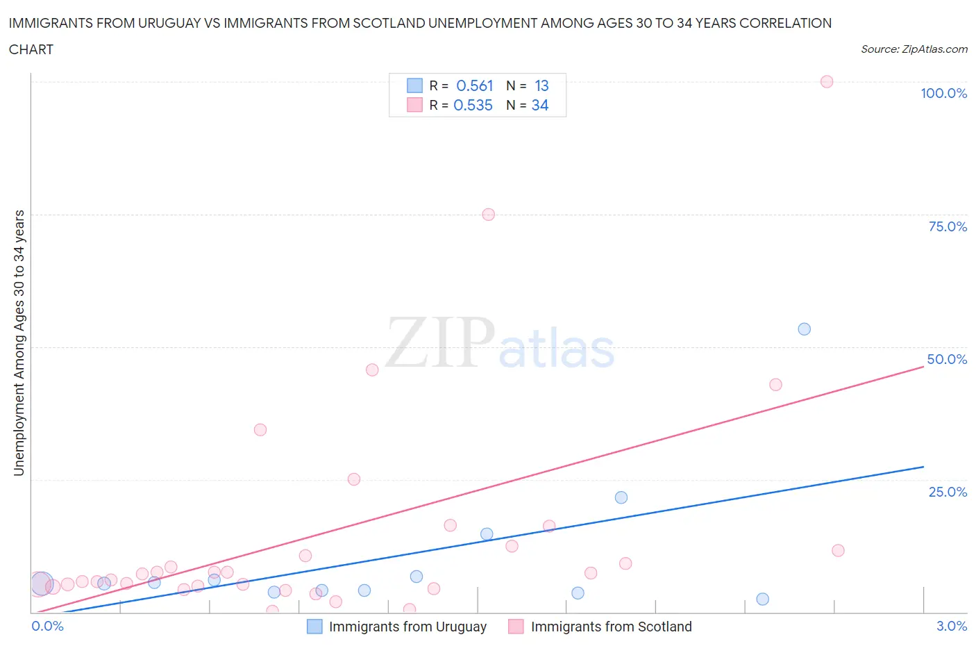 Immigrants from Uruguay vs Immigrants from Scotland Unemployment Among Ages 30 to 34 years