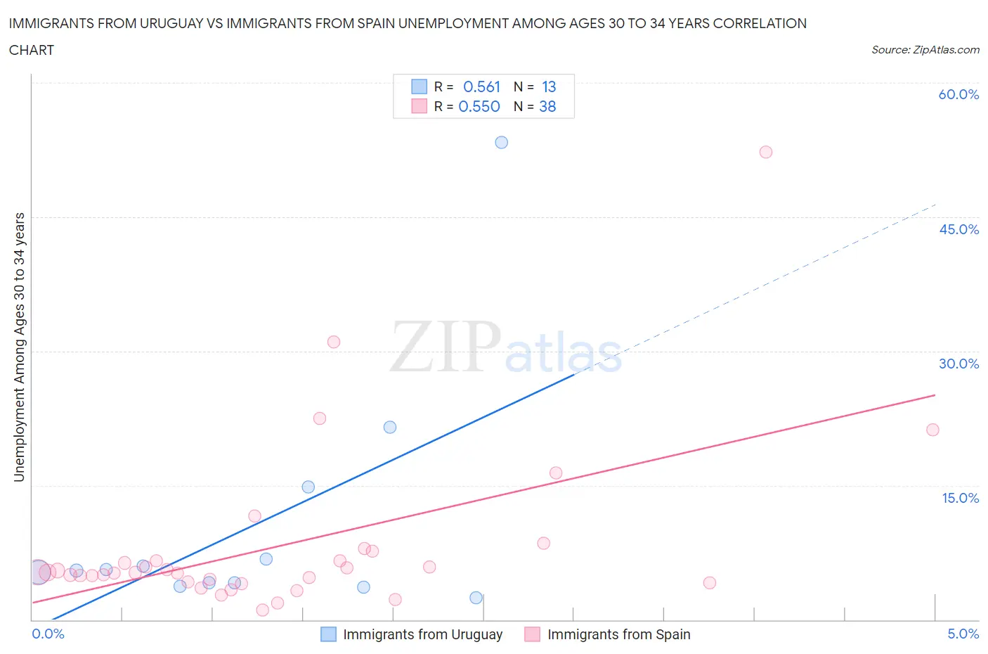 Immigrants from Uruguay vs Immigrants from Spain Unemployment Among Ages 30 to 34 years