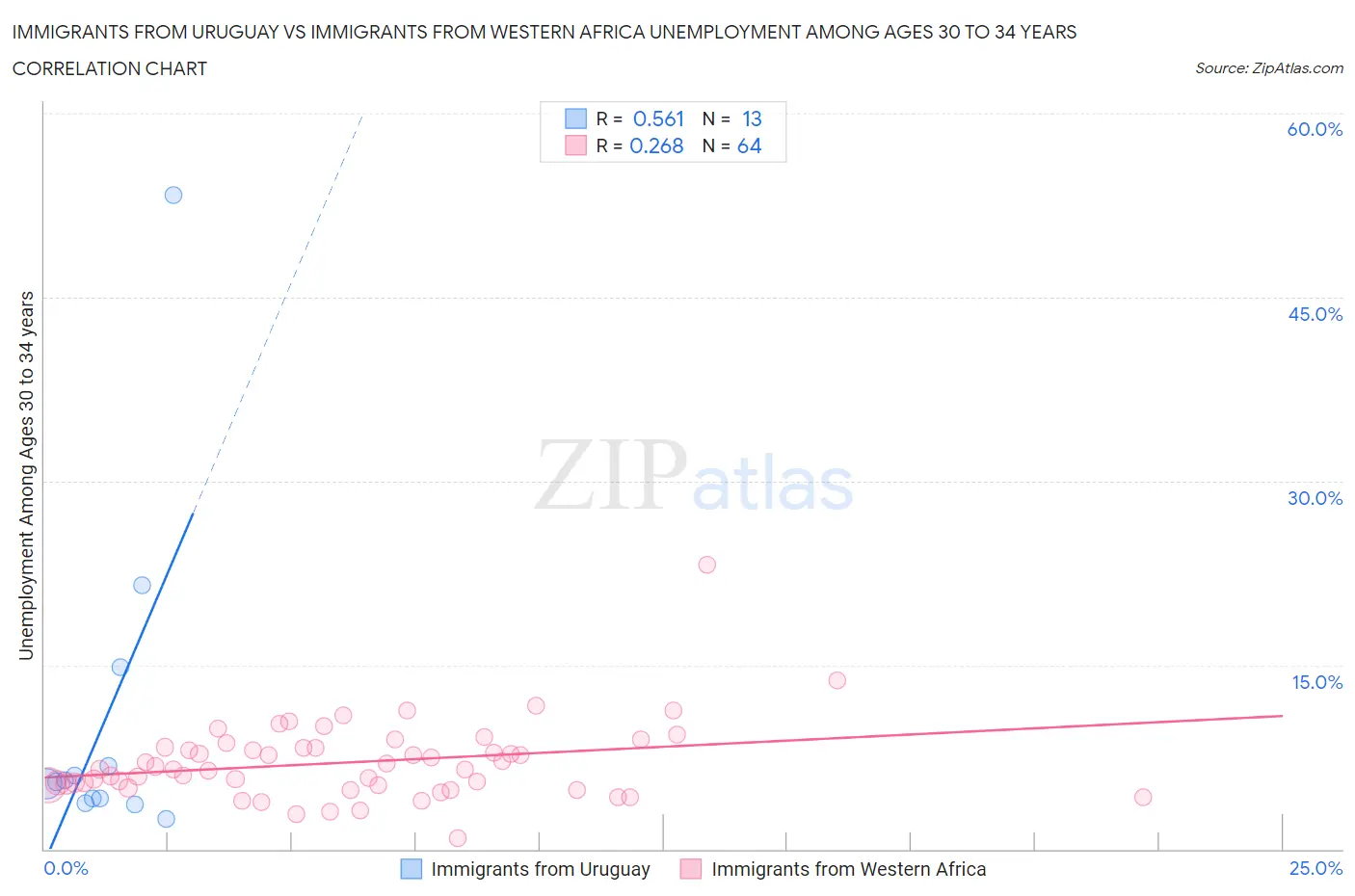 Immigrants from Uruguay vs Immigrants from Western Africa Unemployment Among Ages 30 to 34 years