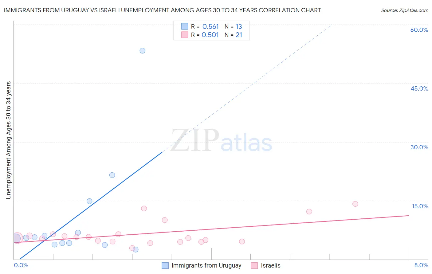 Immigrants from Uruguay vs Israeli Unemployment Among Ages 30 to 34 years