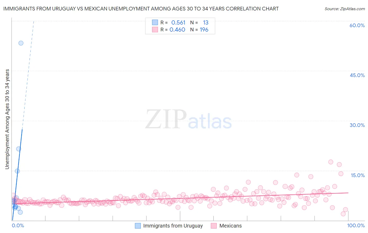 Immigrants from Uruguay vs Mexican Unemployment Among Ages 30 to 34 years