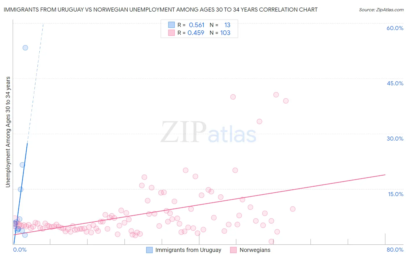 Immigrants from Uruguay vs Norwegian Unemployment Among Ages 30 to 34 years