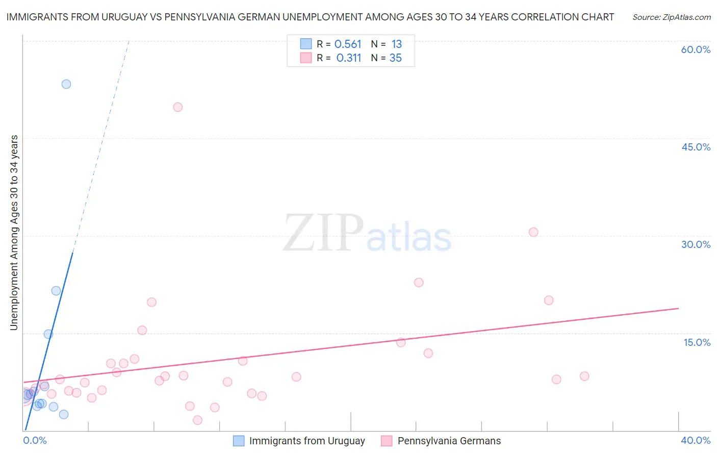 Immigrants from Uruguay vs Pennsylvania German Unemployment Among Ages 30 to 34 years