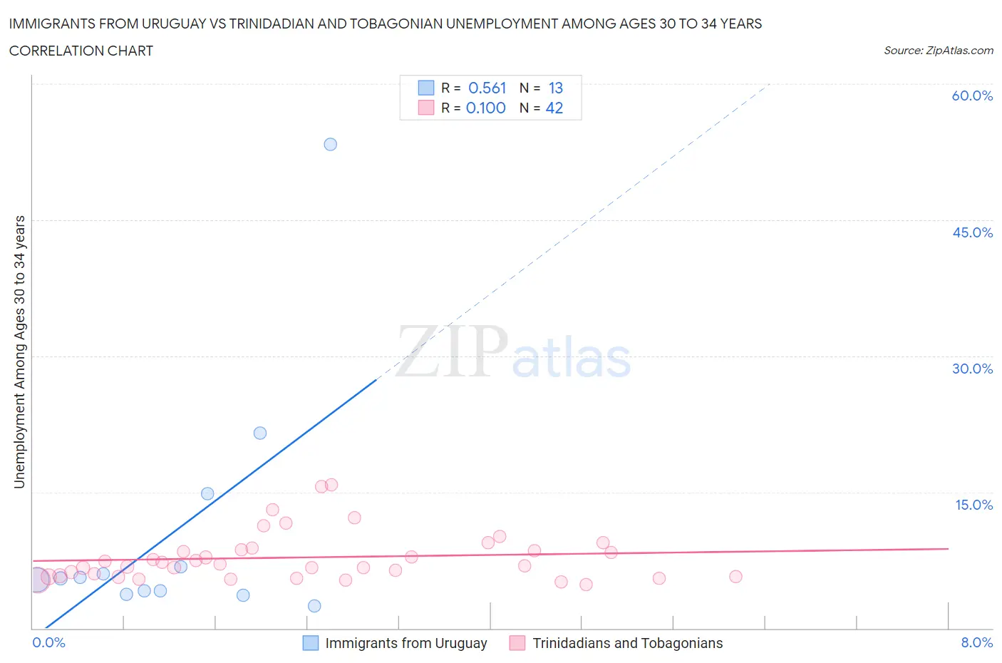 Immigrants from Uruguay vs Trinidadian and Tobagonian Unemployment Among Ages 30 to 34 years