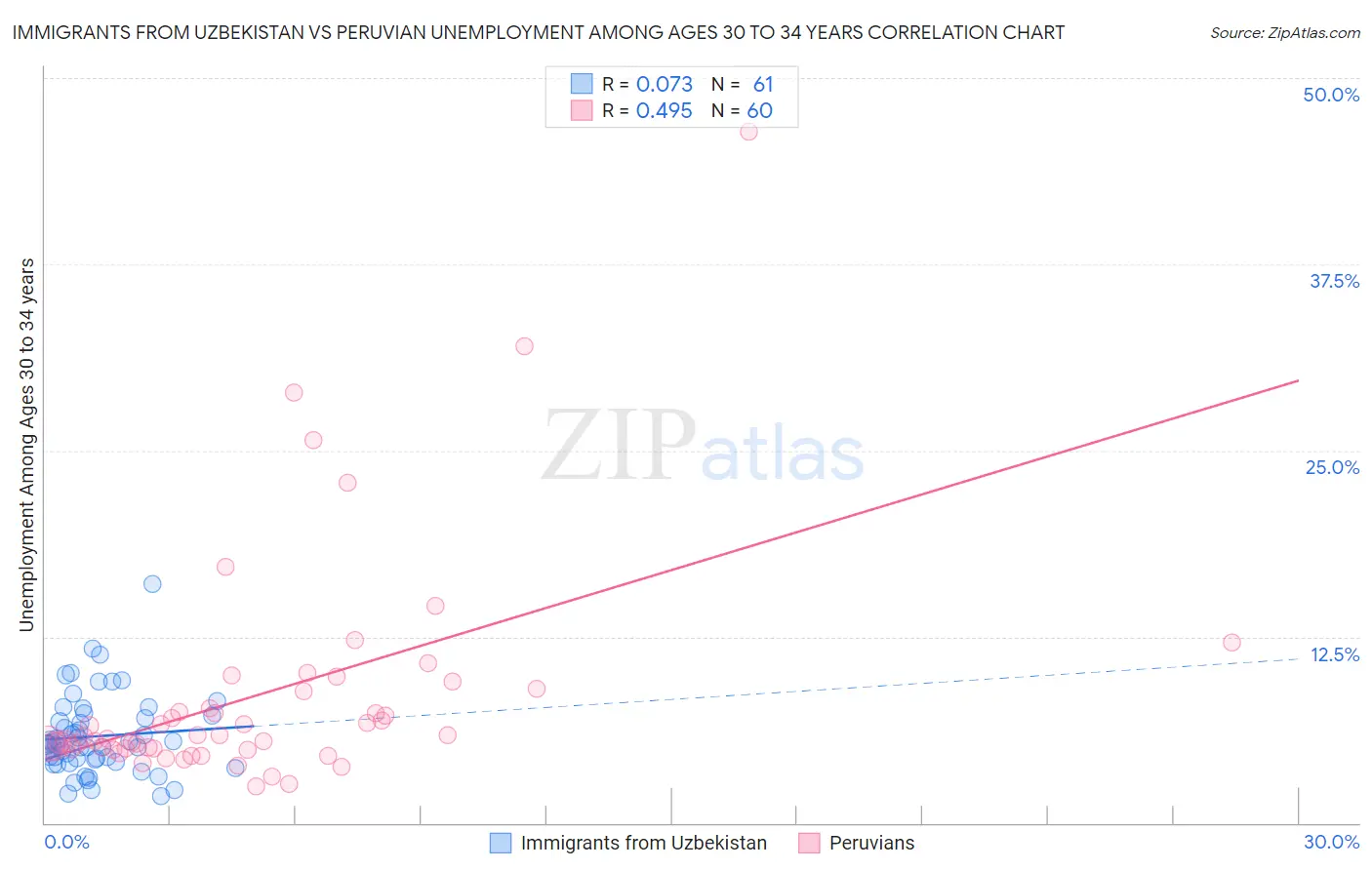Immigrants from Uzbekistan vs Peruvian Unemployment Among Ages 30 to 34 years