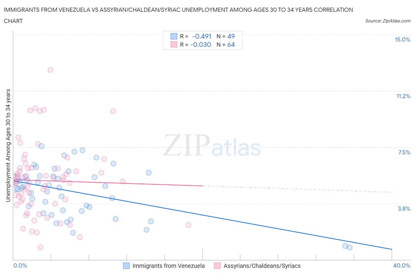 Immigrants from Venezuela vs Assyrian/Chaldean/Syriac Unemployment Among Ages 30 to 34 years