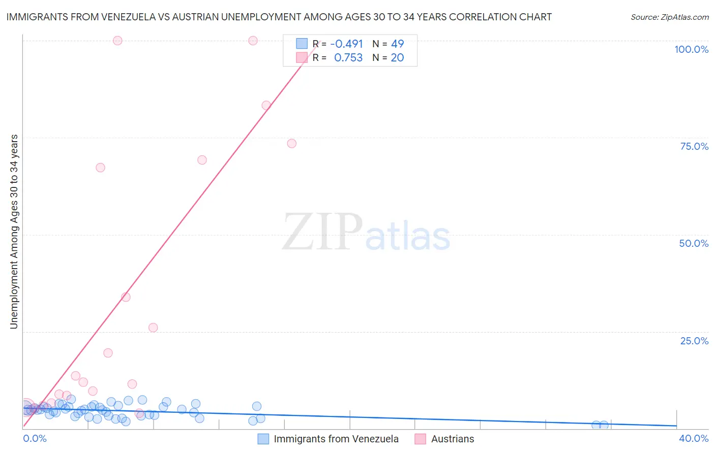 Immigrants from Venezuela vs Austrian Unemployment Among Ages 30 to 34 years