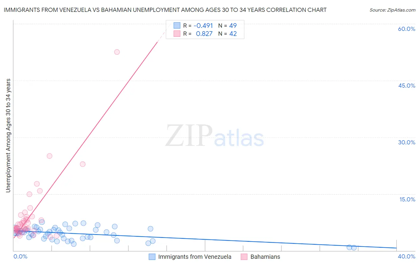 Immigrants from Venezuela vs Bahamian Unemployment Among Ages 30 to 34 years