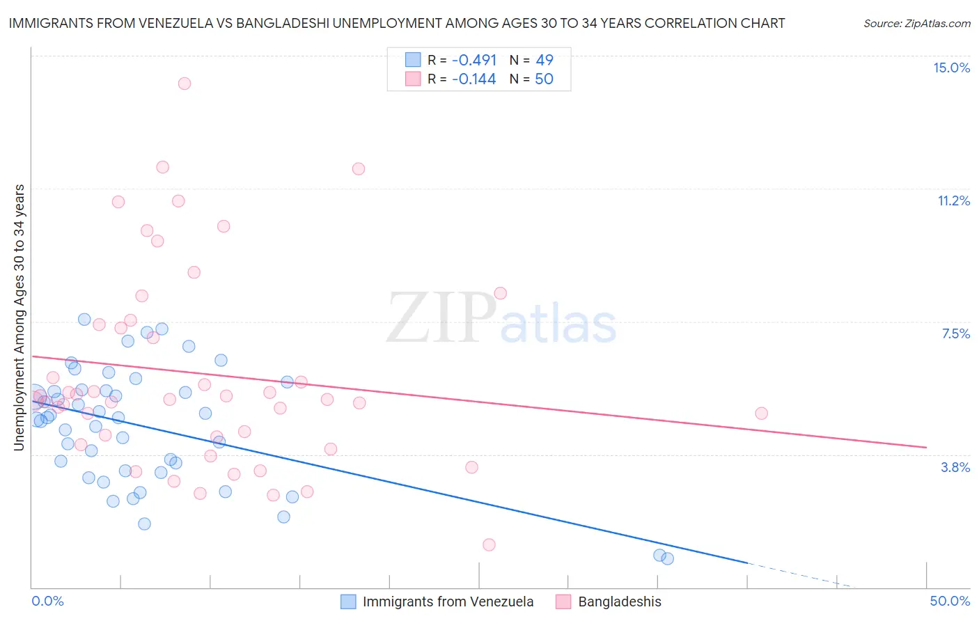 Immigrants from Venezuela vs Bangladeshi Unemployment Among Ages 30 to 34 years