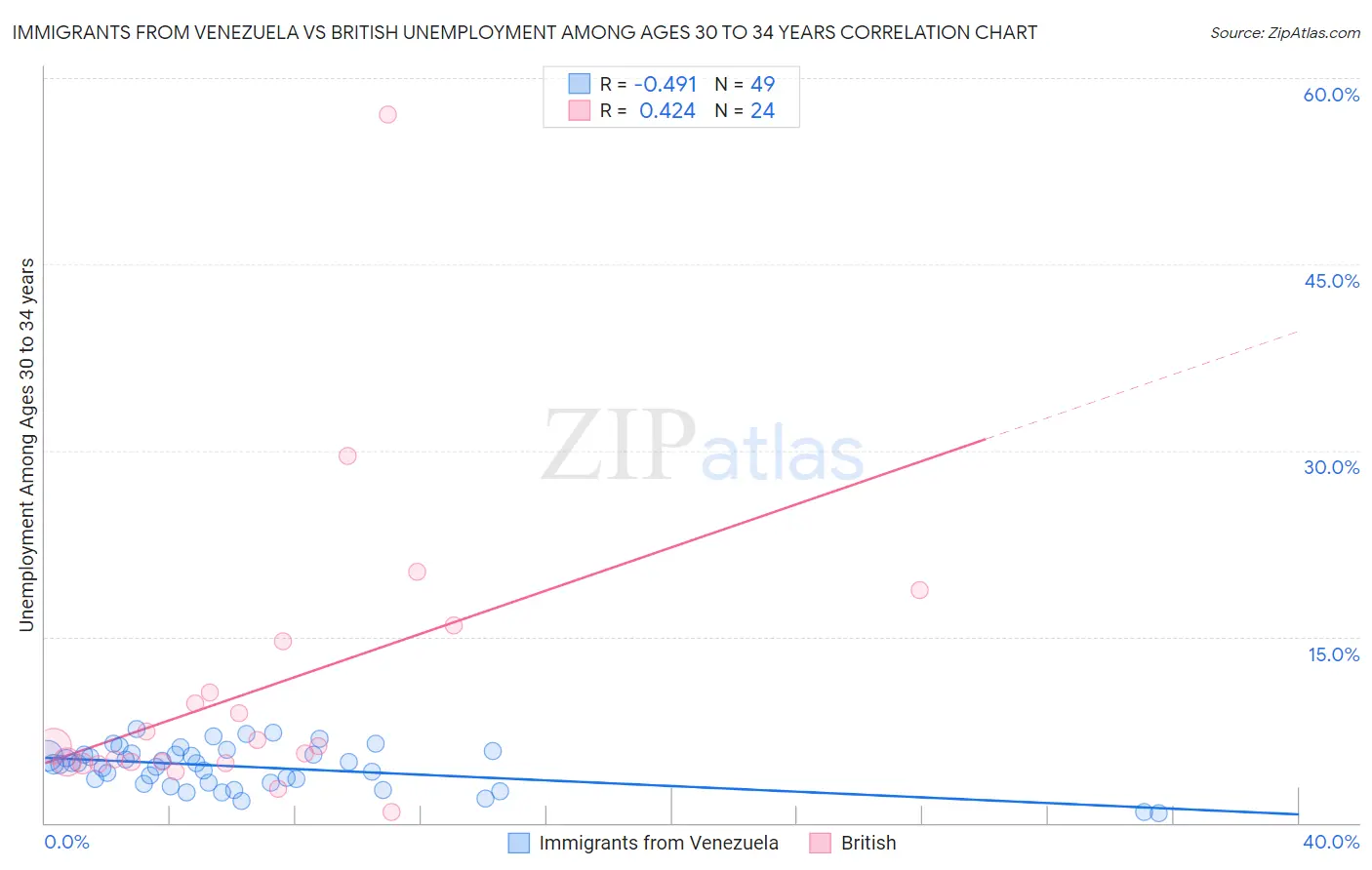 Immigrants from Venezuela vs British Unemployment Among Ages 30 to 34 years