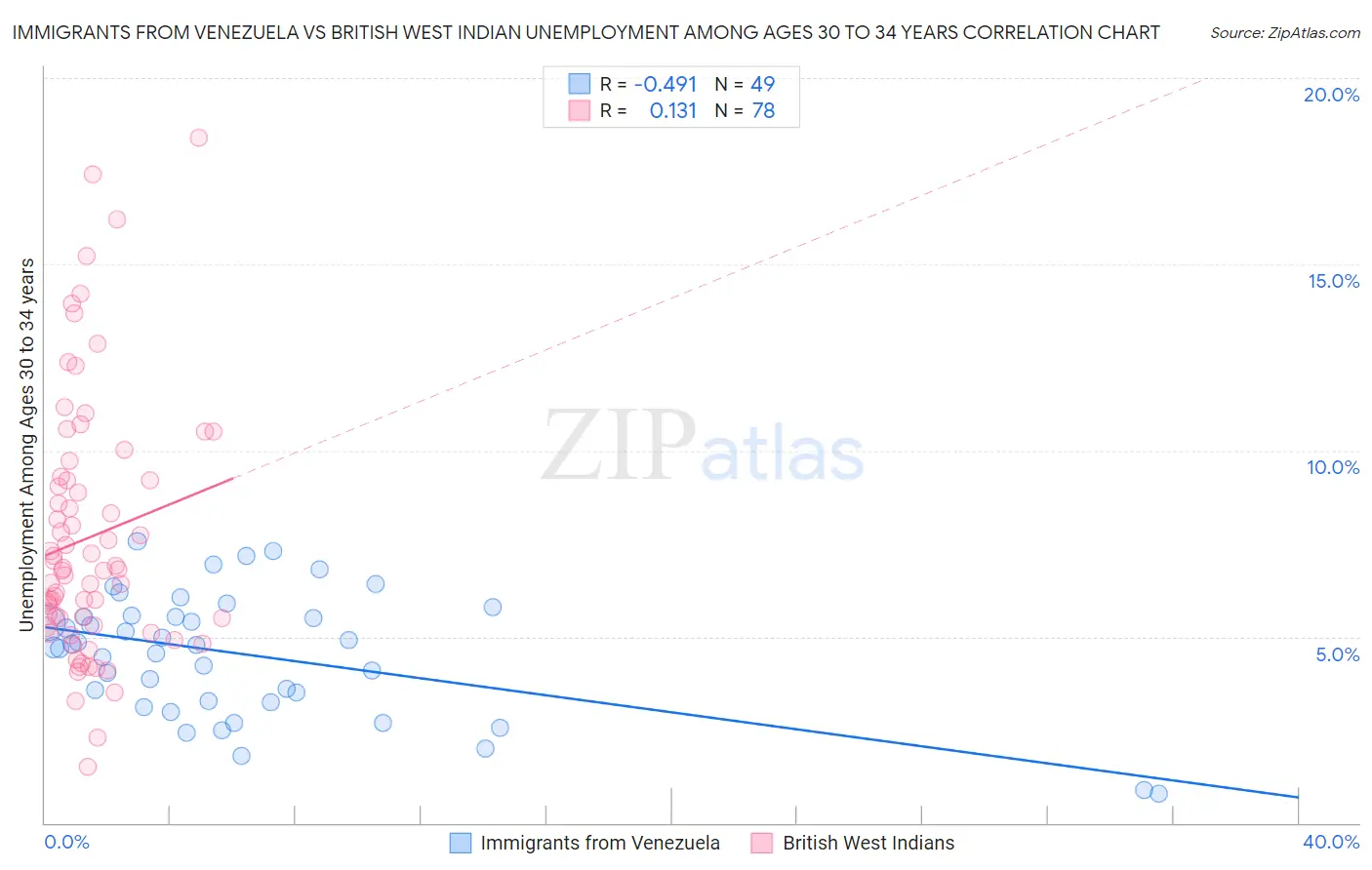 Immigrants from Venezuela vs British West Indian Unemployment Among Ages 30 to 34 years