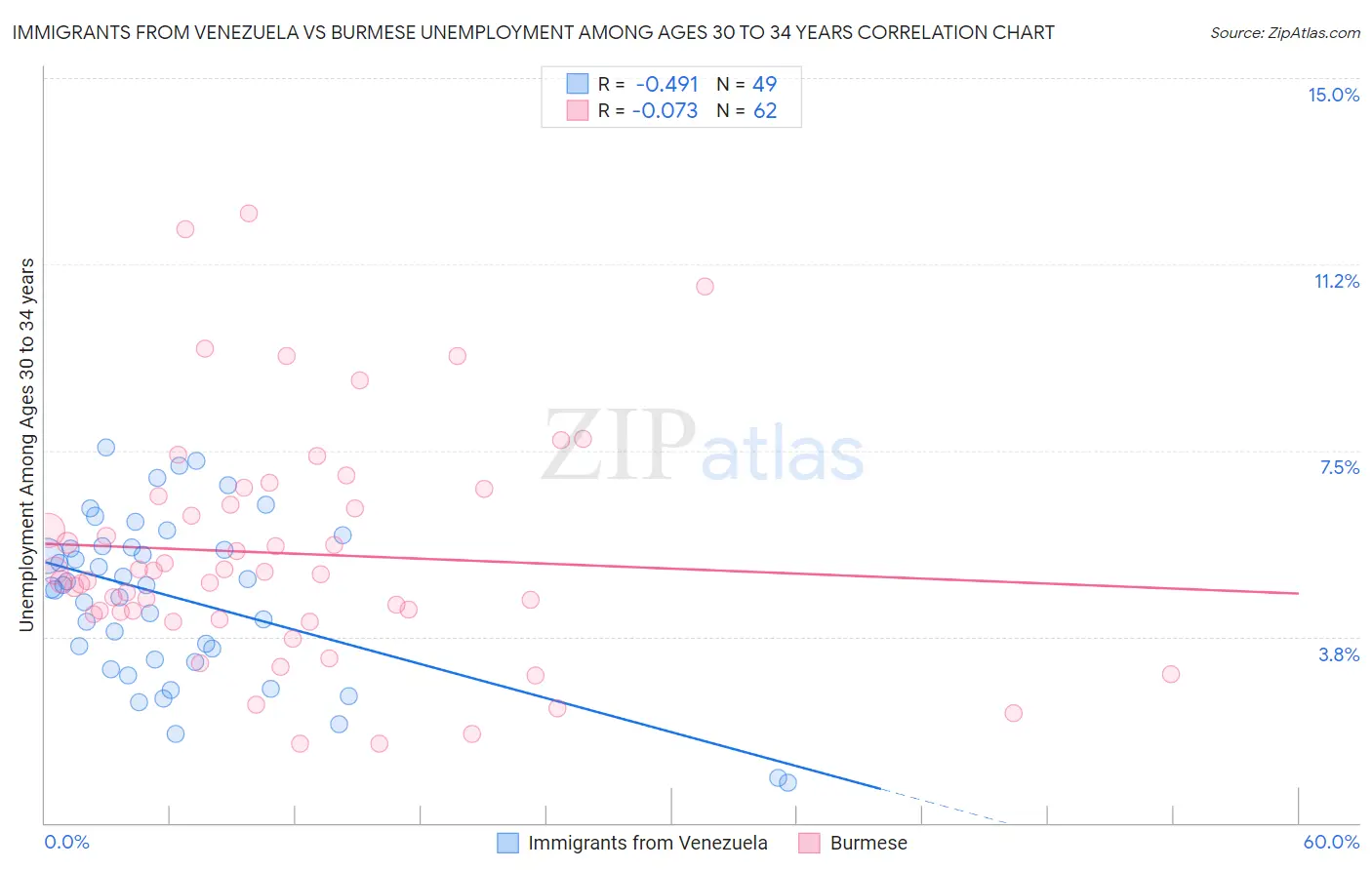 Immigrants from Venezuela vs Burmese Unemployment Among Ages 30 to 34 years