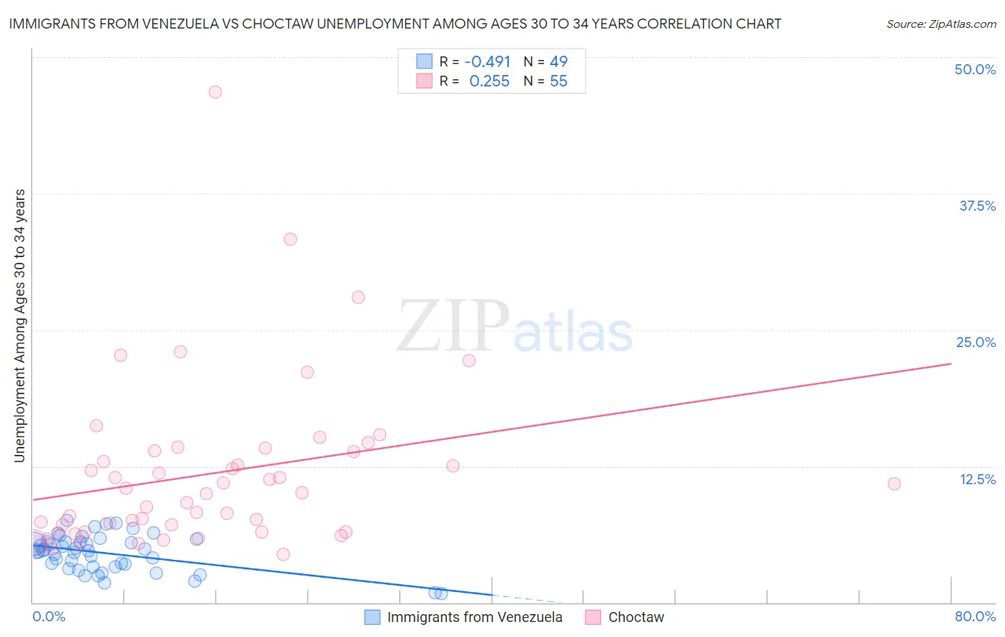 Immigrants from Venezuela vs Choctaw Unemployment Among Ages 30 to 34 years