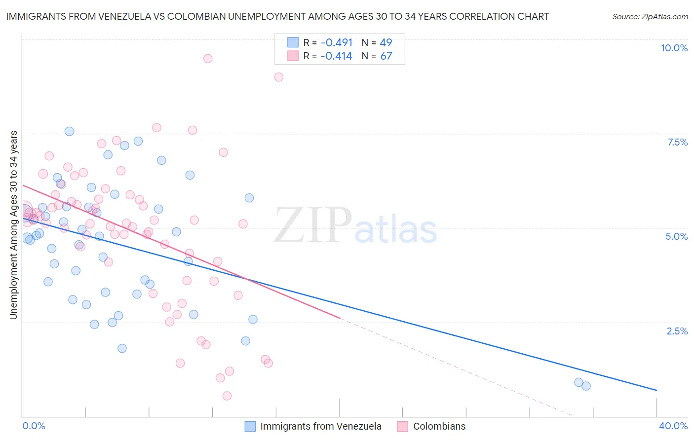 Immigrants from Venezuela vs Colombian Unemployment Among Ages 30 to 34 years