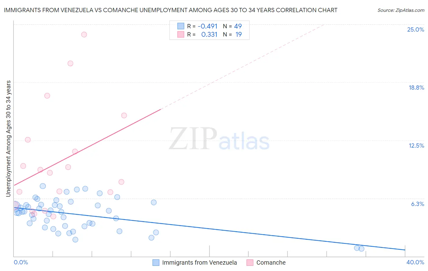 Immigrants from Venezuela vs Comanche Unemployment Among Ages 30 to 34 years