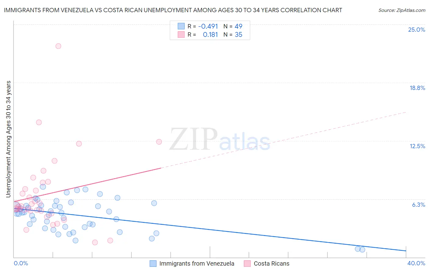 Immigrants from Venezuela vs Costa Rican Unemployment Among Ages 30 to 34 years